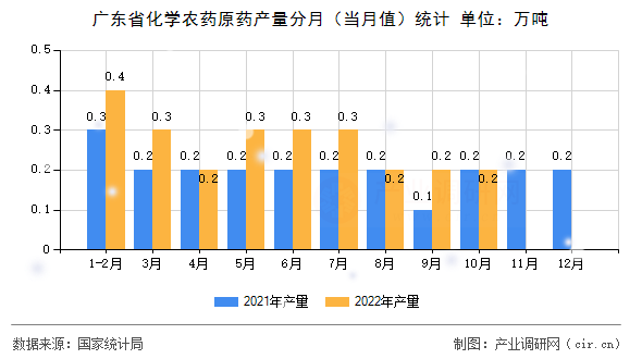 廣東省化學(xué)農(nóng)藥原藥產(chǎn)量分月（當(dāng)月值）統(tǒng)計(jì)