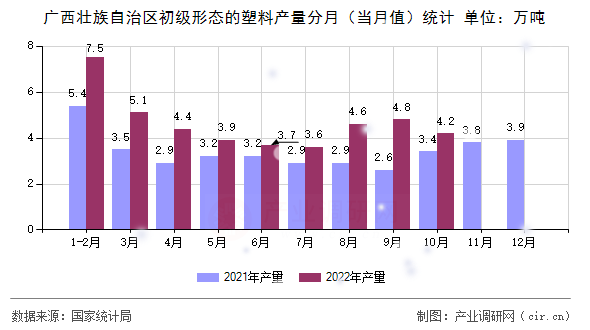 廣西壯族自治區(qū)初級形態(tài)的塑料產(chǎn)量分月（當(dāng)月值）統(tǒng)計