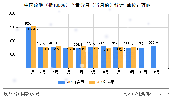 中國(guó)硫酸（折100％）產(chǎn)量分月（當(dāng)月值）統(tǒng)計(jì)