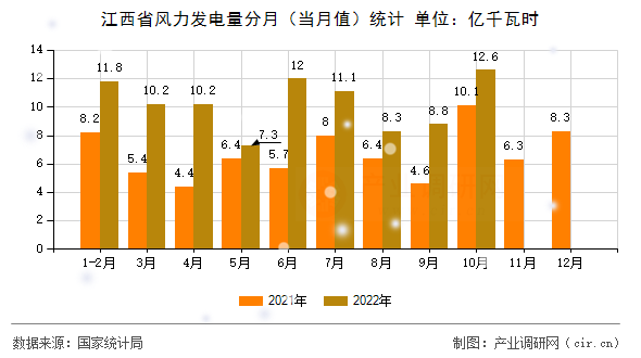 江西省風(fēng)力發(fā)電量分月（當(dāng)月值）統(tǒng)計