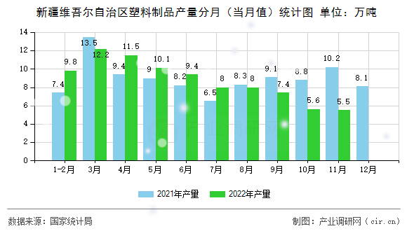 新疆維吾爾自治區(qū)塑料制品產(chǎn)量分月（當(dāng)月值）統(tǒng)計(jì)圖