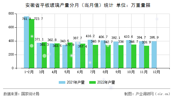 安徽省平板玻璃產(chǎn)量分月（當(dāng)月值）統(tǒng)計(jì)