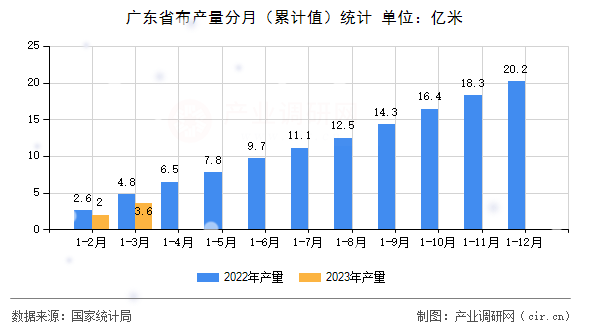 廣東省布產(chǎn)量分月（累計(jì)值）統(tǒng)計(jì)