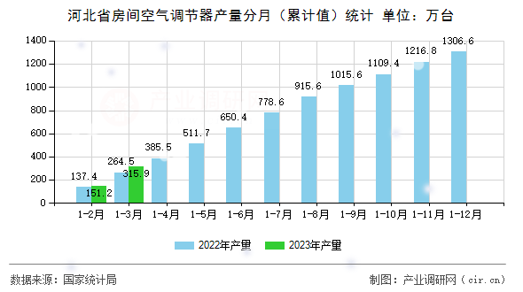 河北省房間空氣調(diào)節(jié)器產(chǎn)量分月（累計(jì)值）統(tǒng)計(jì)