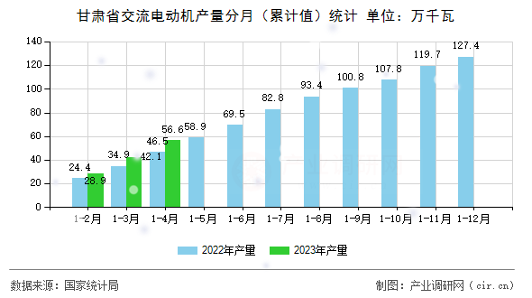 甘肅省交流電動(dòng)機(jī)產(chǎn)量分月（累計(jì)值）統(tǒng)計(jì)