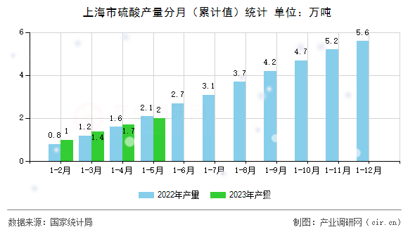 上海市硫酸產(chǎn)量分月（累計值）統(tǒng)計