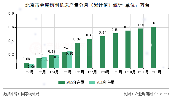 北京市金屬切削機床產(chǎn)量分月（累計值）統(tǒng)計