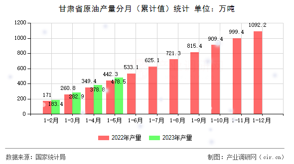 甘肅省原油產(chǎn)量分月（累計值）統(tǒng)計