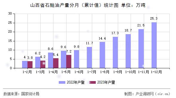 山西省石腦油產(chǎn)量分月（累計(jì)值）統(tǒng)計(jì)圖