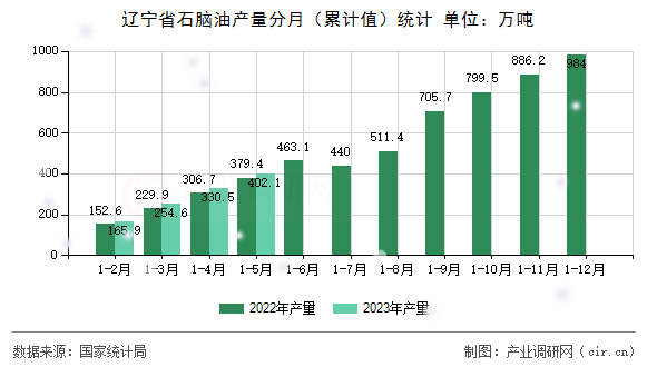 遼寧省石腦油產(chǎn)量分月（累計值）統(tǒng)計