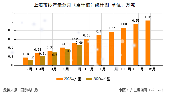 上海市紗產(chǎn)量分月（累計值）統(tǒng)計圖