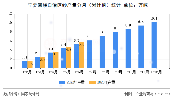 寧夏回族自治區(qū)紗產(chǎn)量分月（累計(jì)值）統(tǒng)計(jì)