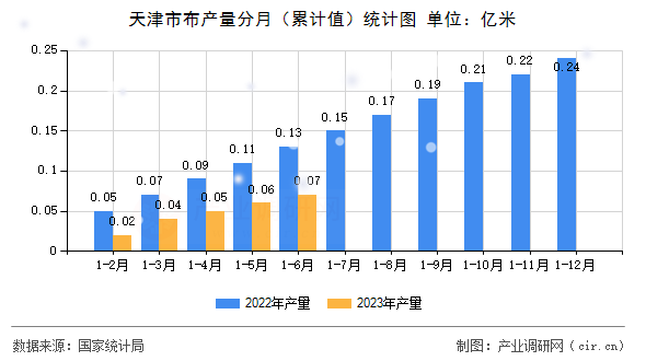 天津市布產(chǎn)量分月（累計值）統(tǒng)計圖