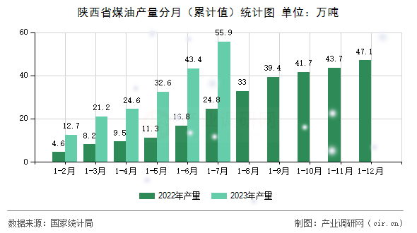 陜西省煤油產(chǎn)量分月（累計(jì)值）統(tǒng)計(jì)圖