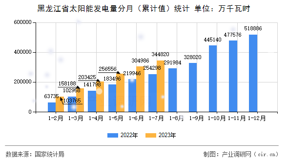 黑龍江省太陽(yáng)能發(fā)電量分月（累計(jì)值）統(tǒng)計(jì)