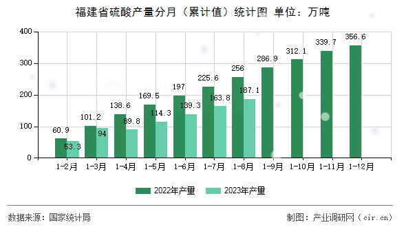 福建省硫酸產(chǎn)量分月（累計值）統(tǒng)計圖