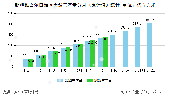 新疆維吾爾自治區(qū)天然氣產(chǎn)量分月（累計值）統(tǒng)計