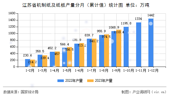 江蘇省機(jī)制紙及紙板產(chǎn)量分月（累計(jì)值）統(tǒng)計(jì)圖