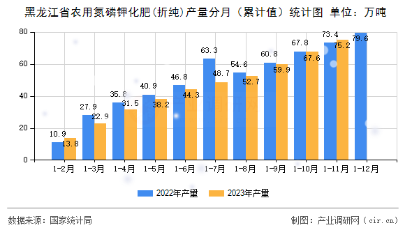 黑龍江省農(nóng)用氮磷鉀化肥(折純)產(chǎn)量分月（累計值）統(tǒng)計圖