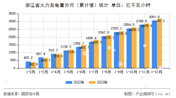 浙江省火力發(fā)電量分月（累計值）統(tǒng)計