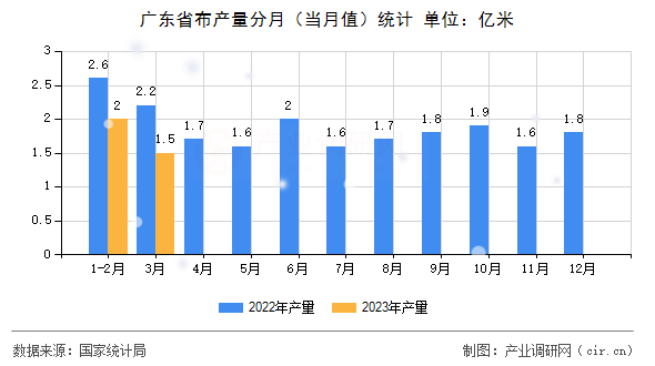 廣東省布產(chǎn)量分月（當(dāng)月值）統(tǒng)計(jì)