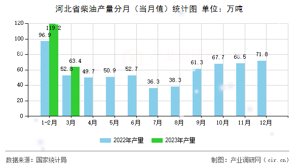 河北省柴油產(chǎn)量分月（當月值）統(tǒng)計圖
