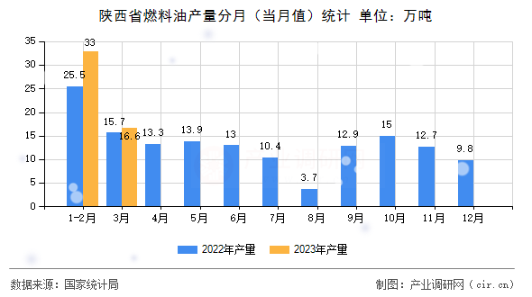 陜西省燃料油產(chǎn)量分月（當(dāng)月值）統(tǒng)計(jì)