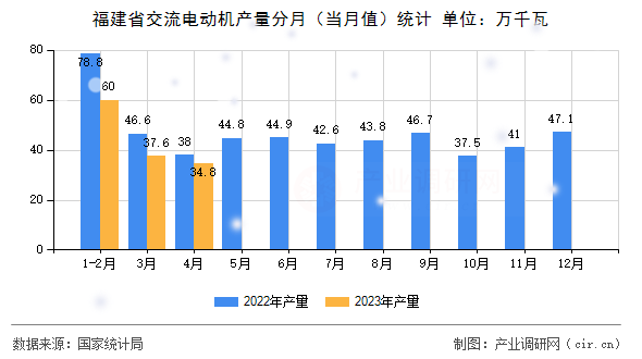 福建省交流電動機產量分月（當月值）統計