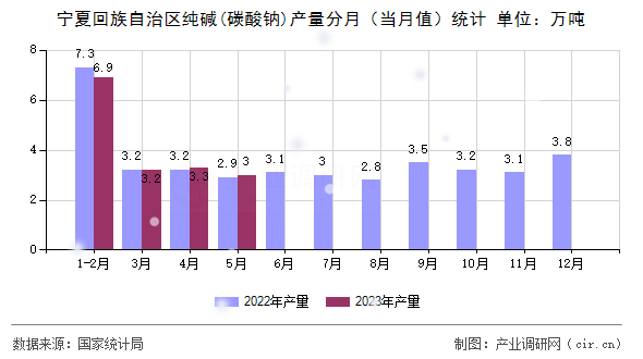 寧夏回族自治區(qū)純堿(碳酸鈉)產量分月（當月值）統(tǒng)計