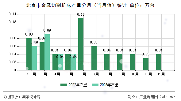 北京市金屬切削機床產(chǎn)量分月（當月值）統(tǒng)計