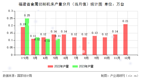 福建省金屬切削機床產量分月（當月值）統(tǒng)計圖