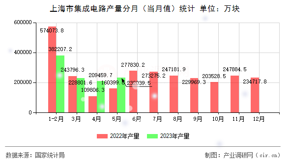 上海市集成電路產(chǎn)量分月（當(dāng)月值）統(tǒng)計