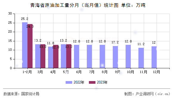 青海省原油加工量分月（當(dāng)月值）統(tǒng)計(jì)圖