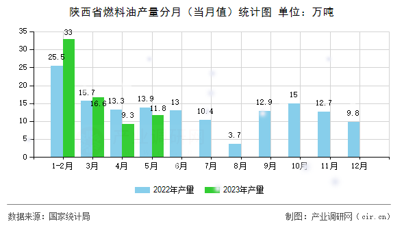 陜西省燃料油產(chǎn)量分月（當(dāng)月值）統(tǒng)計(jì)圖