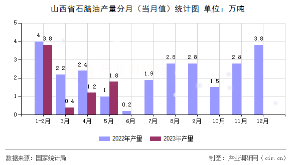 山西省石腦油產(chǎn)量分月（當(dāng)月值）統(tǒng)計(jì)圖