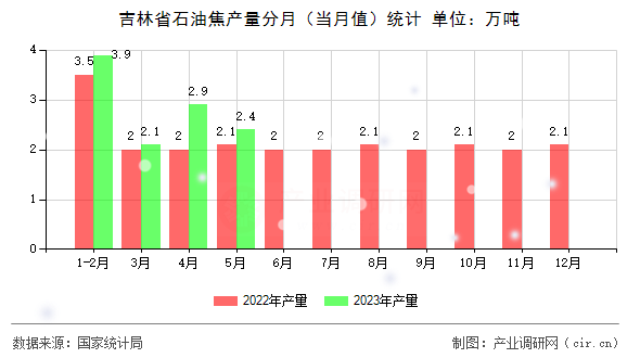 吉林省石油焦產(chǎn)量分月（當(dāng)月值）統(tǒng)計(jì)