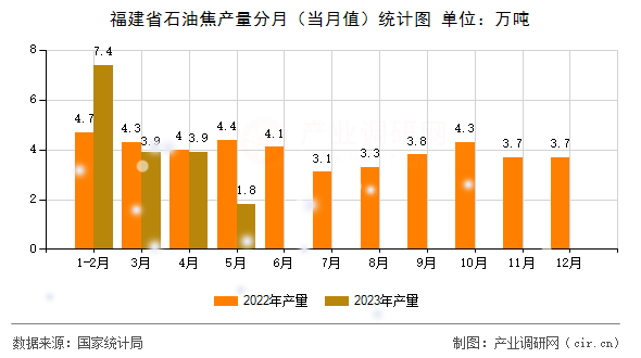 福建省石油焦產(chǎn)量分月（當(dāng)月值）統(tǒng)計(jì)圖
