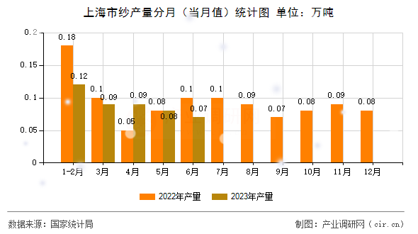 上海市紗產(chǎn)量分月（當月值）統(tǒng)計圖