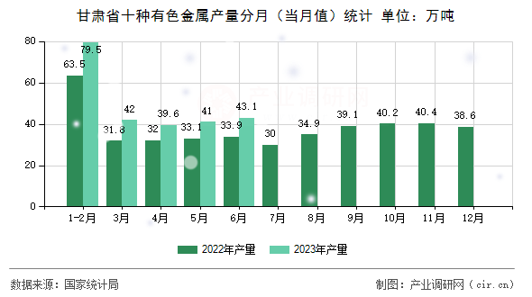 甘肅省十種有色金屬產(chǎn)量分月（當(dāng)月值）統(tǒng)計(jì)