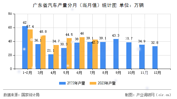 廣東省汽車產(chǎn)量分月（當(dāng)月值）統(tǒng)計圖