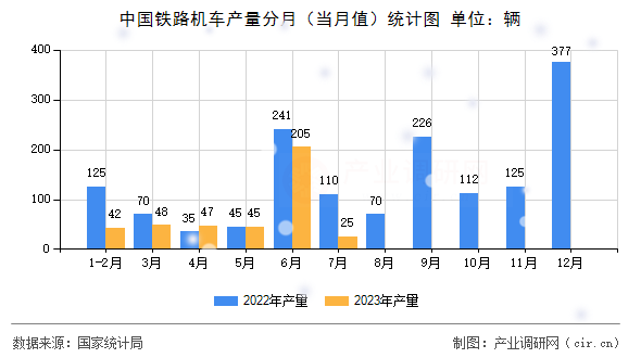 中國(guó)鐵路機(jī)車產(chǎn)量分月（當(dāng)月值）統(tǒng)計(jì)圖