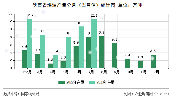 陜西省煤油產(chǎn)量分月（當(dāng)月值）統(tǒng)計(jì)圖