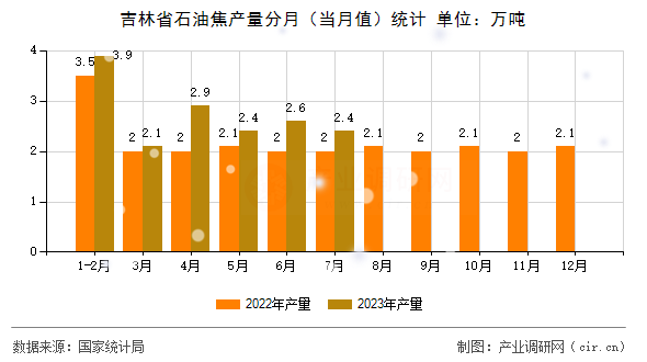 吉林省石油焦產(chǎn)量分月（當月值）統(tǒng)計
