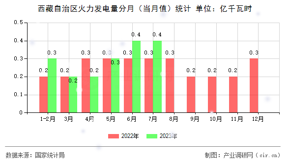 西藏自治區(qū)火力發(fā)電量分月（當月值）統(tǒng)計