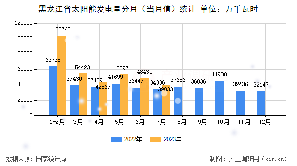 黑龍江省太陽(yáng)能發(fā)電量分月（當(dāng)月值）統(tǒng)計(jì)