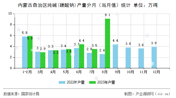 內(nèi)蒙古自治區(qū)純堿(碳酸鈉)產(chǎn)量分月（當(dāng)月值）統(tǒng)計