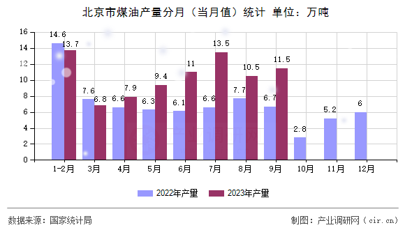 北京市煤油產(chǎn)量分月（當月值）統(tǒng)計