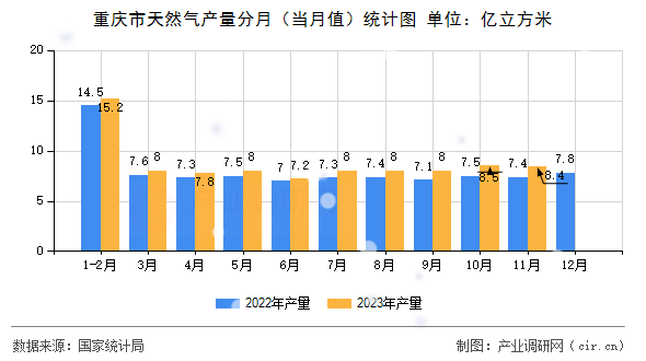 重慶市天然氣產(chǎn)量分月（當月值）統(tǒng)計圖