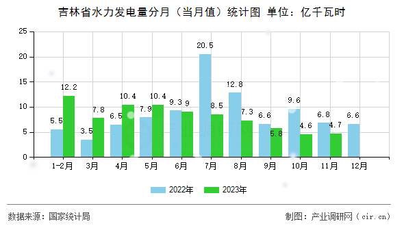 吉林省水力發(fā)電量分月（當(dāng)月值）統(tǒng)計(jì)圖
