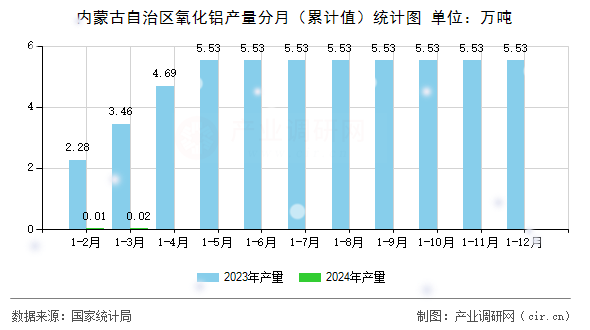 內(nèi)蒙古自治區(qū)氧化鋁產(chǎn)量分月（累計(jì)值）統(tǒng)計(jì)圖